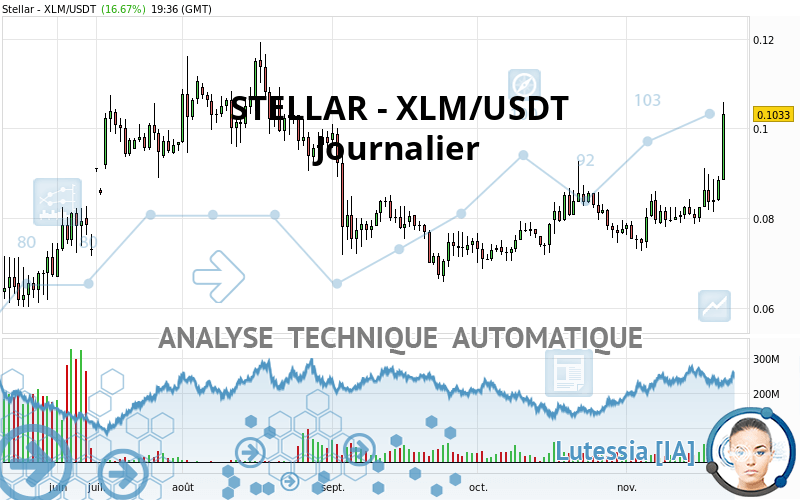 STELLAR - XLM/USDT - Dagelijks