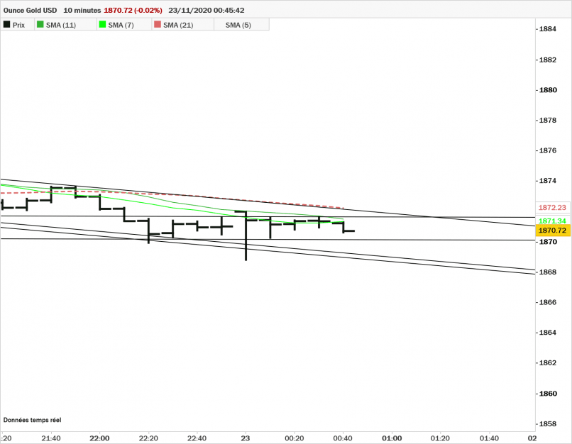 GOLD - USD - 10 min.