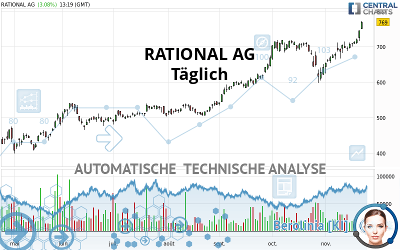 RATIONAL AG - Daily