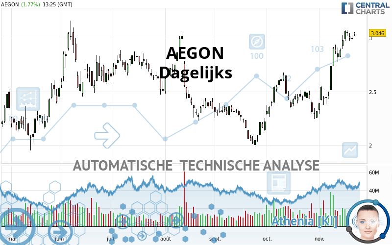 AEGON - Dagelijks