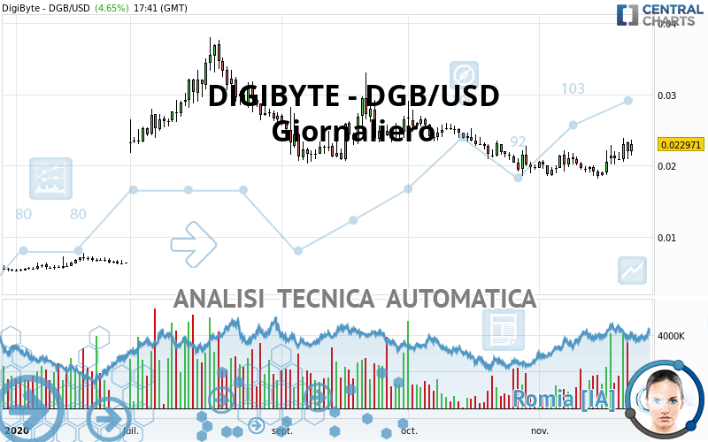 DIGIBYTE - DGB/USD - Täglich