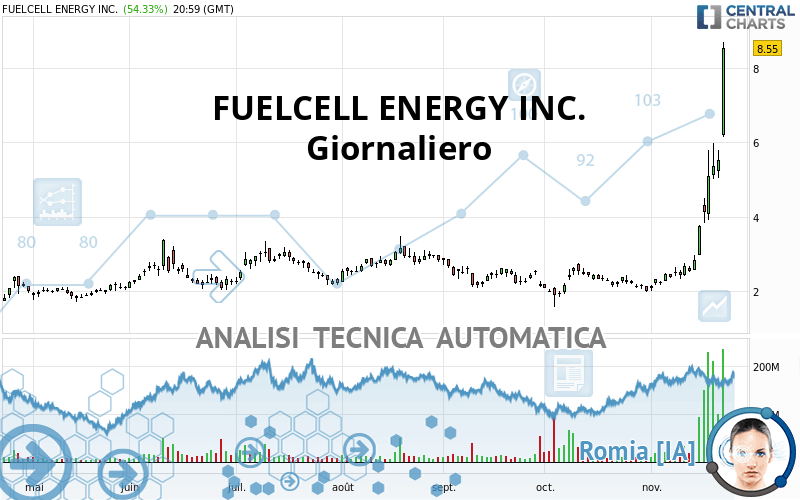 FUELCELL ENERGY INC. - Giornaliero