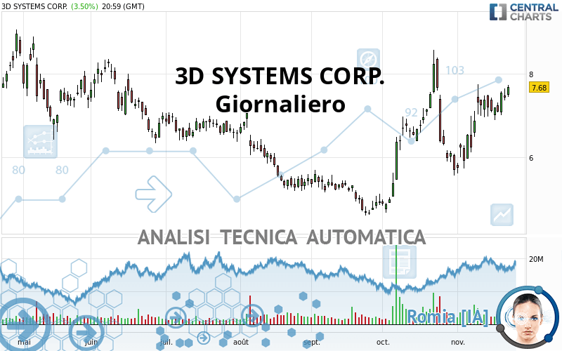 3D SYSTEMS CORP. - Giornaliero