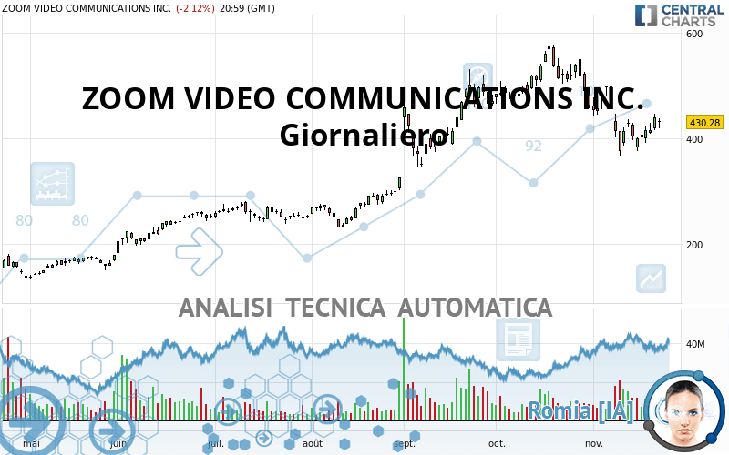 ZOOM VIDEO COMMUNICATIONS INC. - Giornaliero