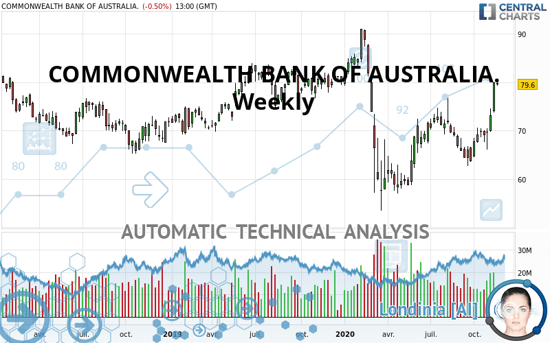 COMMONWEALTH BANK OF AUSTRALIA. - Semanal