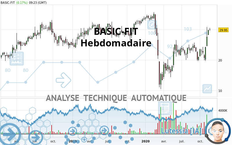 BASIC-FIT - Hebdomadaire