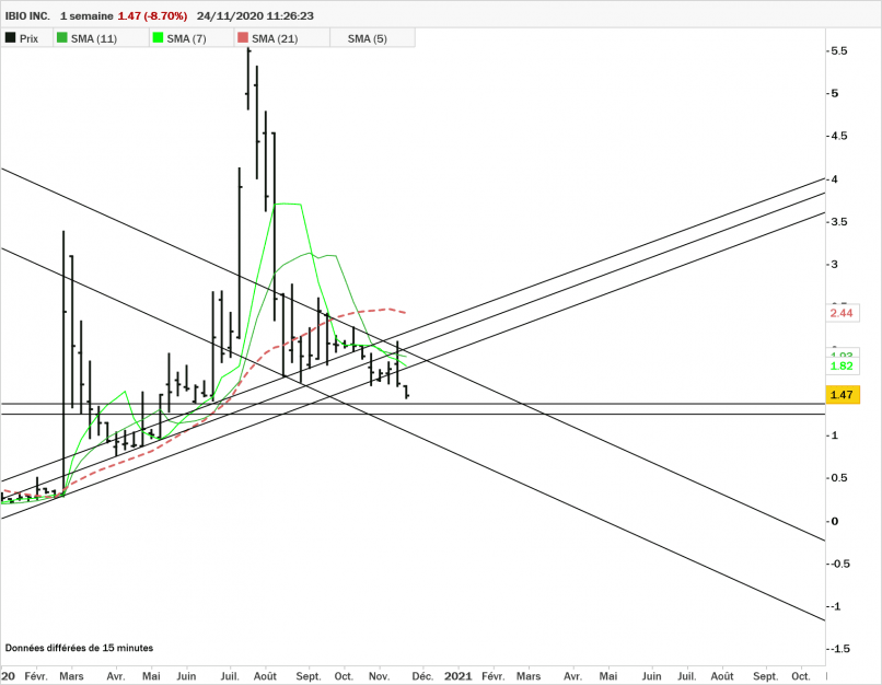 IBIO INC. - Semanal