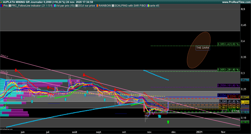 AUPLATA MINING GR - Journalier