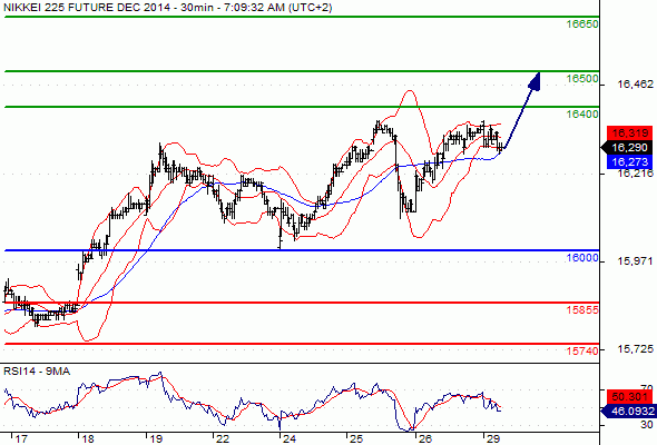 NIKKEI 225 - 30 min.