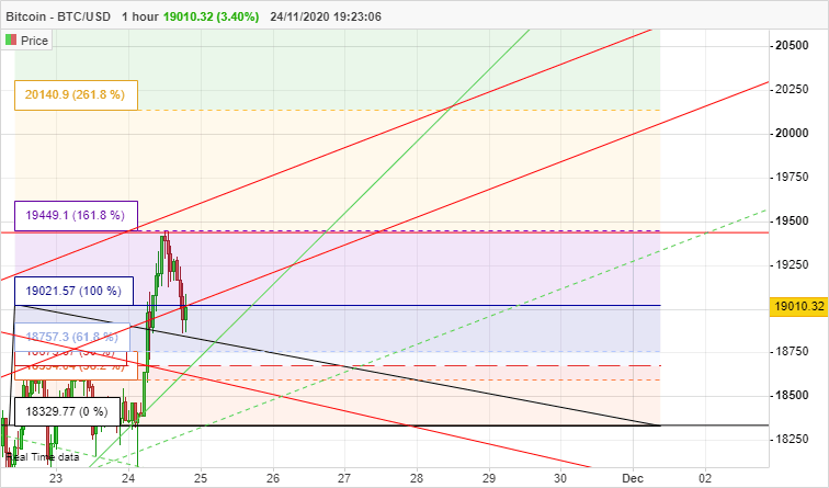 BITCOIN - BTC/USD - 1H