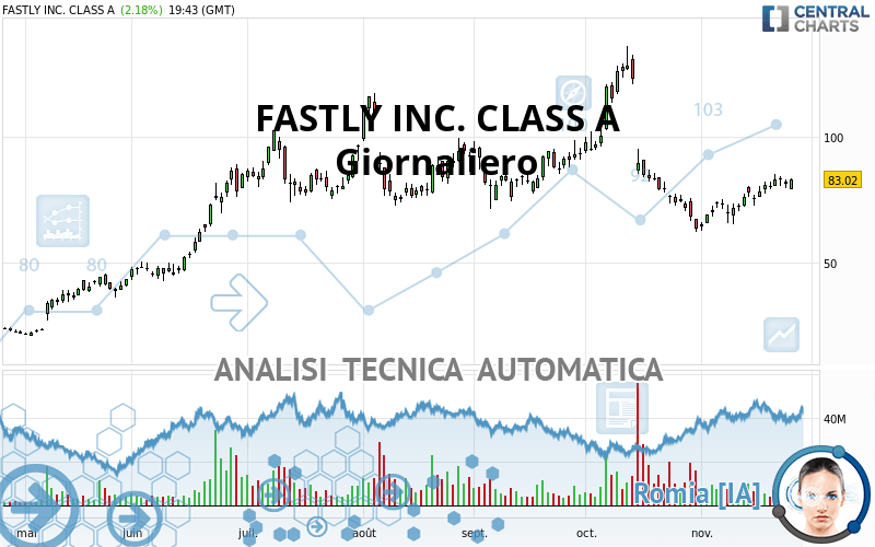 FASTLY INC. CLASS A - Giornaliero