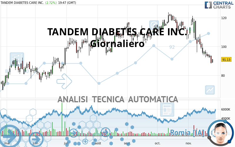 TANDEM DIABETES CARE INC. - Täglich