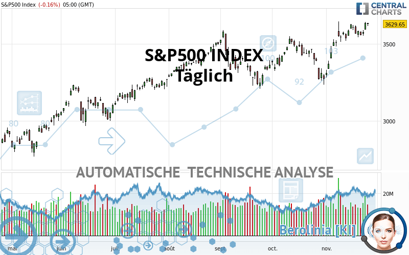 S&P500 INDEX - Dagelijks