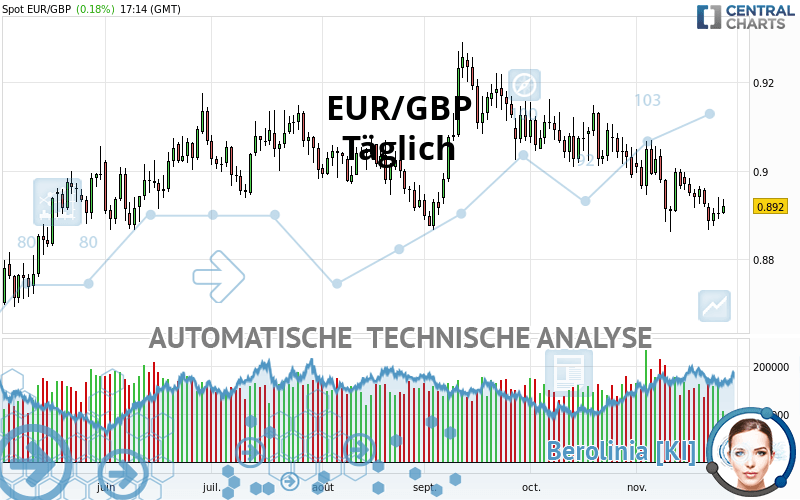 EUR/GBP - Täglich