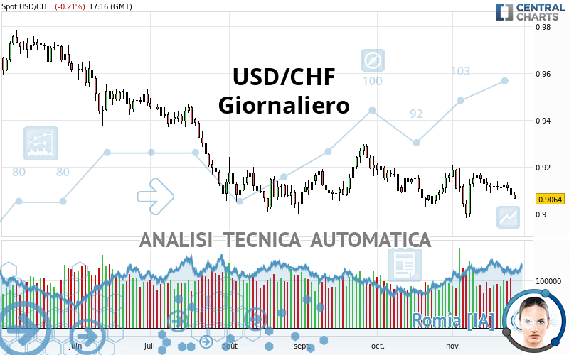 USD/CHF - Giornaliero