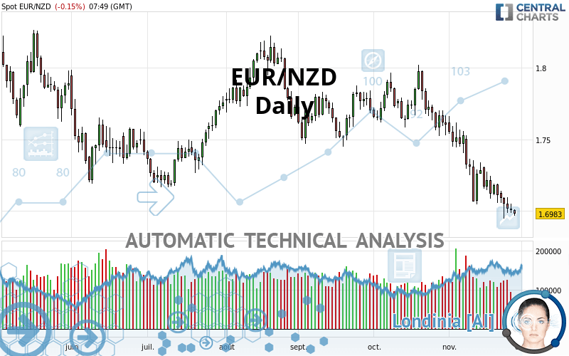 EUR/NZD - Daily