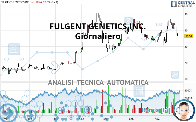 FULGENT GENETICS INC. - Giornaliero