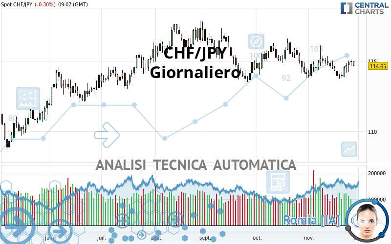 CHF/JPY - Giornaliero