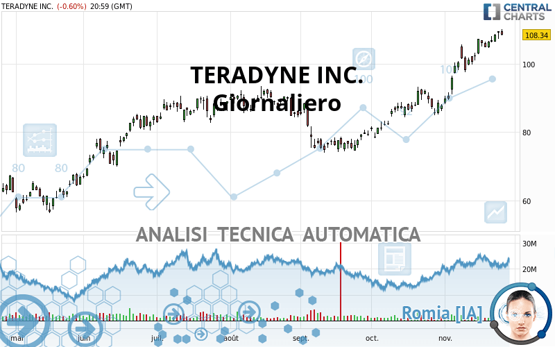 TERADYNE INC. - Giornaliero