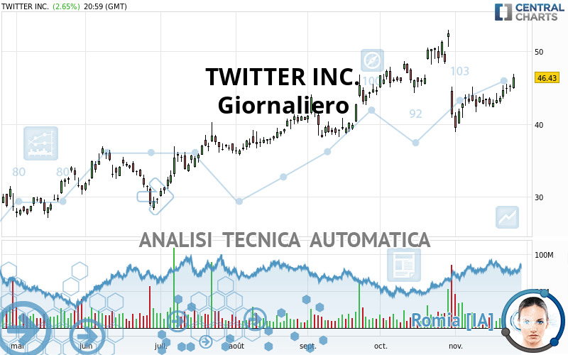 TWITTER INC. - Giornaliero