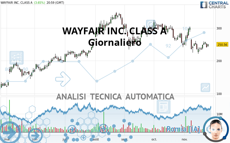 WAYFAIR INC. CLASS A - Täglich