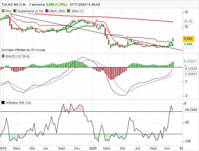 TUI AG NA O.N. - Weekly