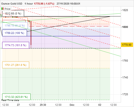 GOLD - USD - 1H