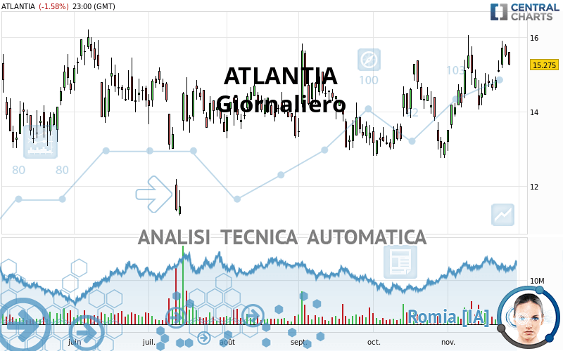 ATLANTIA - Daily