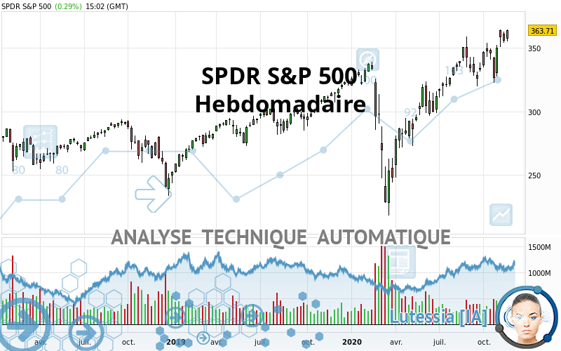 SPDR S&P 500 - Hebdomadaire