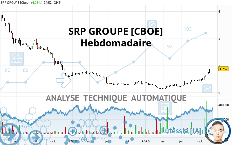 SRP GROUPE [CBOE] - Hebdomadaire