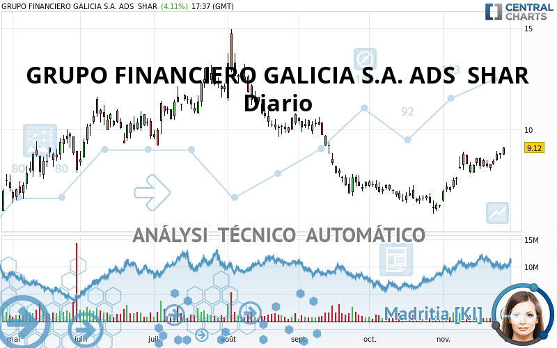 GRUPO FINANCIERO GALICIA S.A. ADS  SHAR - Giornaliero