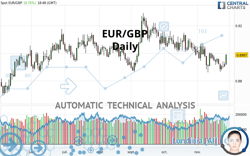 EUR/GBP - Giornaliero