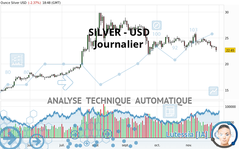 SILVER - USD - Journalier