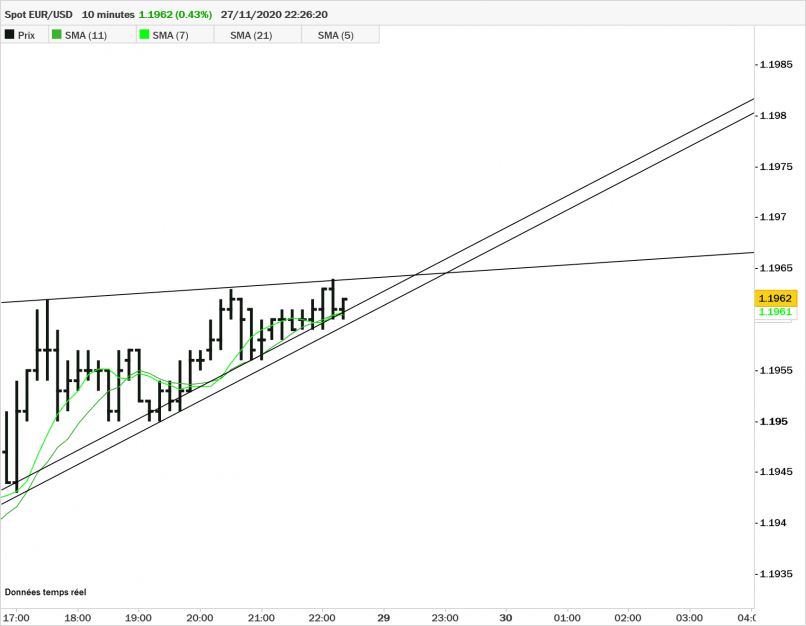 EUR/USD - 10 min.