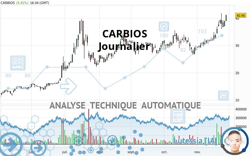 CARBIOS - Journalier