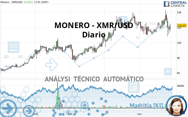 MONERO - XMR/USD - Giornaliero