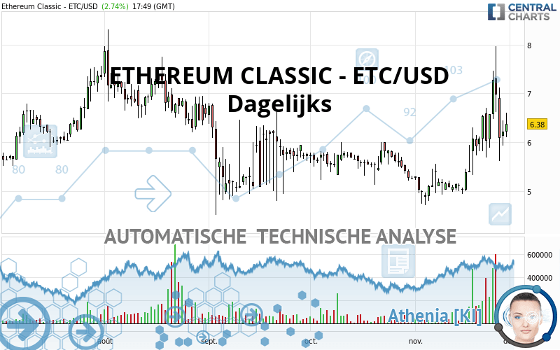 ETHEREUM CLASSIC - ETC/USD - Dagelijks
