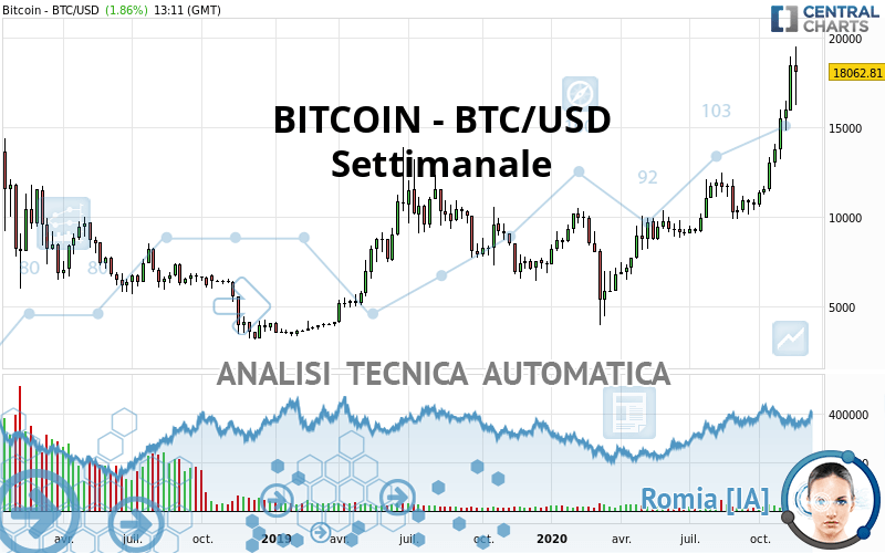 BITCOIN - BTC/USD - Settimanale