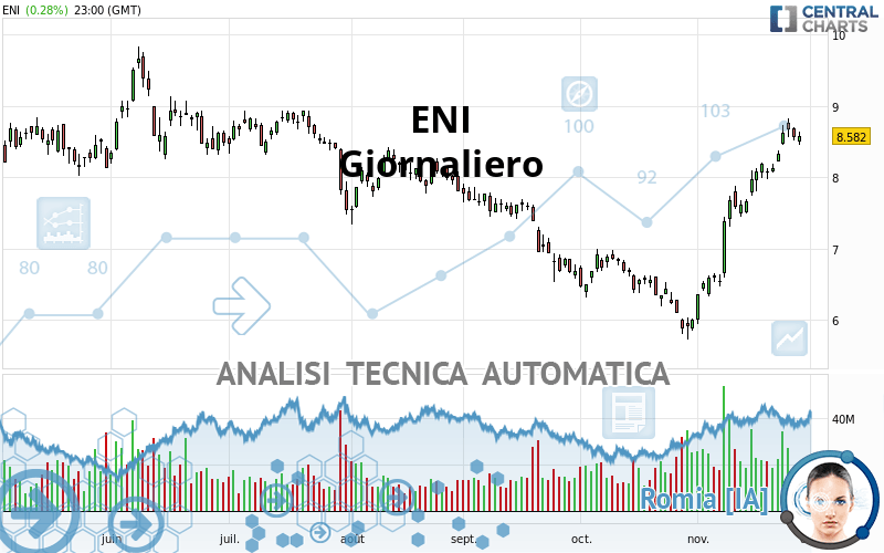 ENI - Täglich