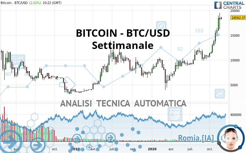 BITCOIN - BTC/USD - Settimanale