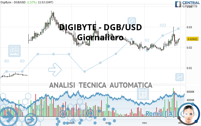 DIGIBYTE - DGB/USD - Diario