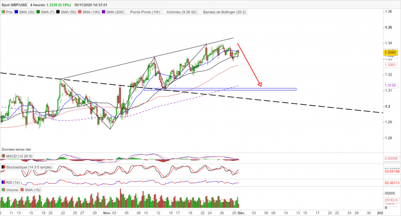 GBP/USD - 4H