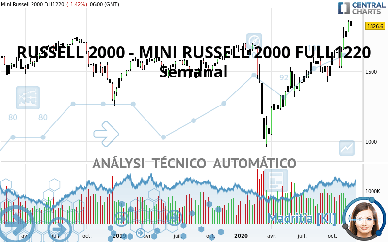 RUSSELL 2000 - MINI RUSSELL 2000 FULL0624 - Semanal