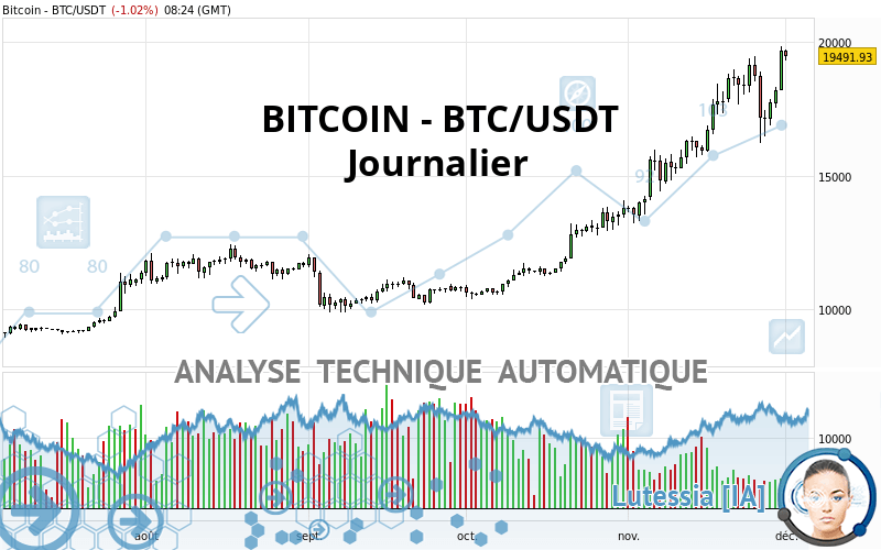 BITCOIN - BTC/USDT - Journalier