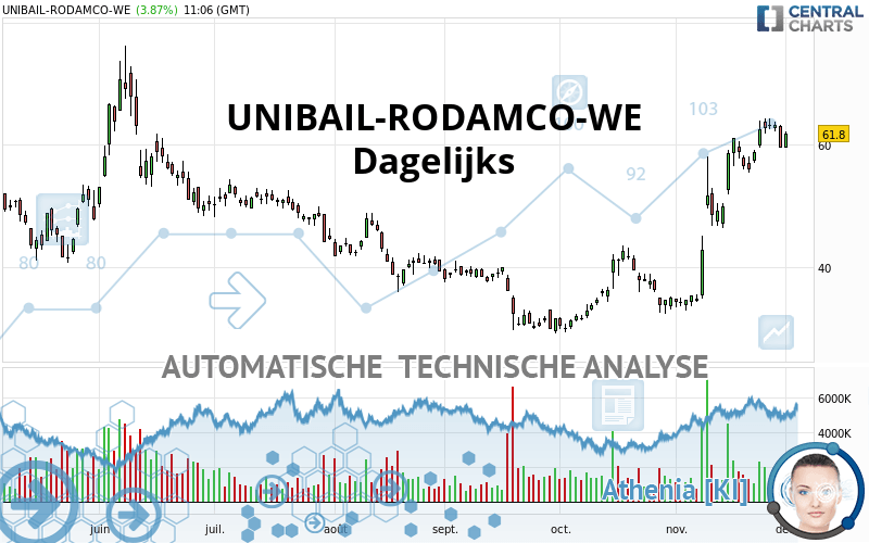 UNIBAIL-RODAMCO-WE - Dagelijks