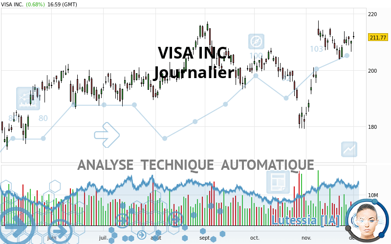 VISA INC. - Journalier