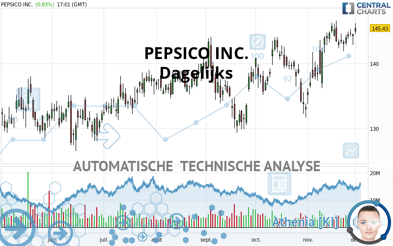 PEPSICO INC. - Täglich