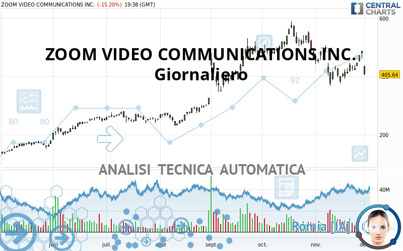 ZOOM VIDEO COMMUNICATIONS INC. - Giornaliero