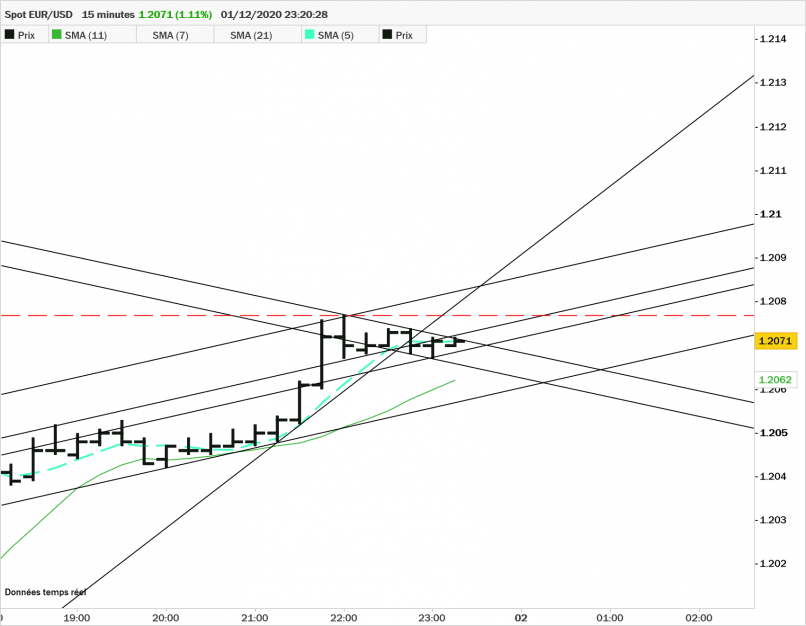 EUR/USD - 15 min.