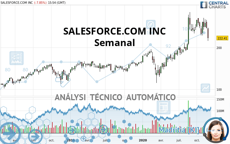 SALESFORCE INC. - Wöchentlich